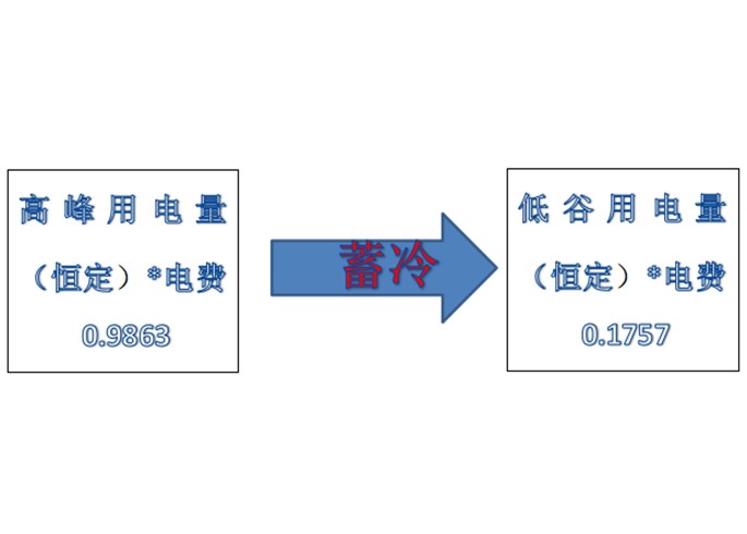水蓄冷節(jié)能是怎樣創(chuàng)造價(jià)值的