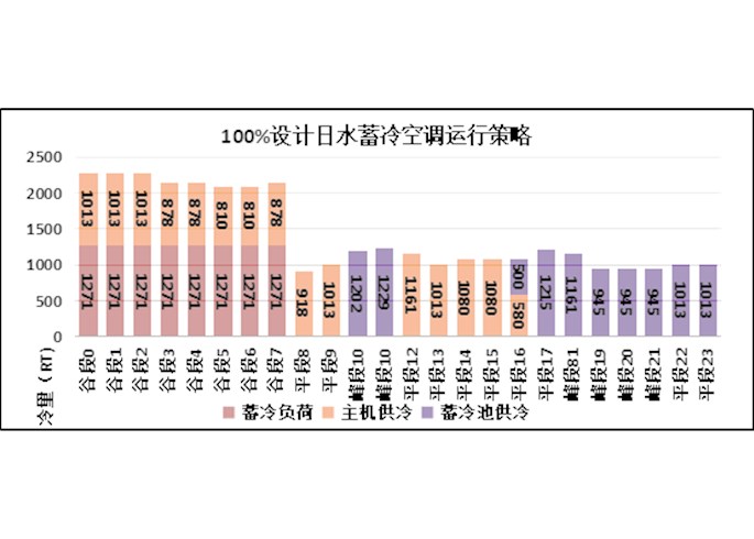 大型中央空調(diào)高效水蓄冷節(jié)能系統(tǒng)——找廣東騰源蓄冷就對(duì)了
