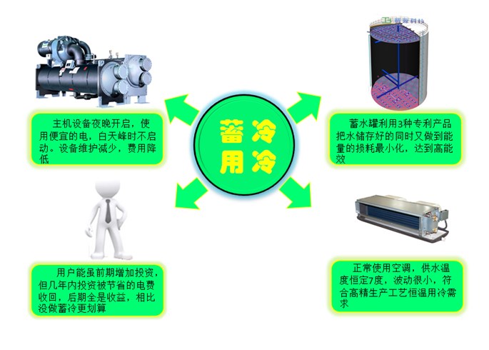 怎么選擇水蓄冷節(jié)能公司——騰源蓄冷，眾多水蓄冷優(yōu)質(zhì)工程供應(yīng)商